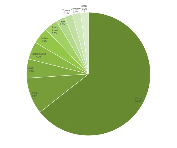 La produzione globale di acciaio greggio sale del 2,9% a marzo