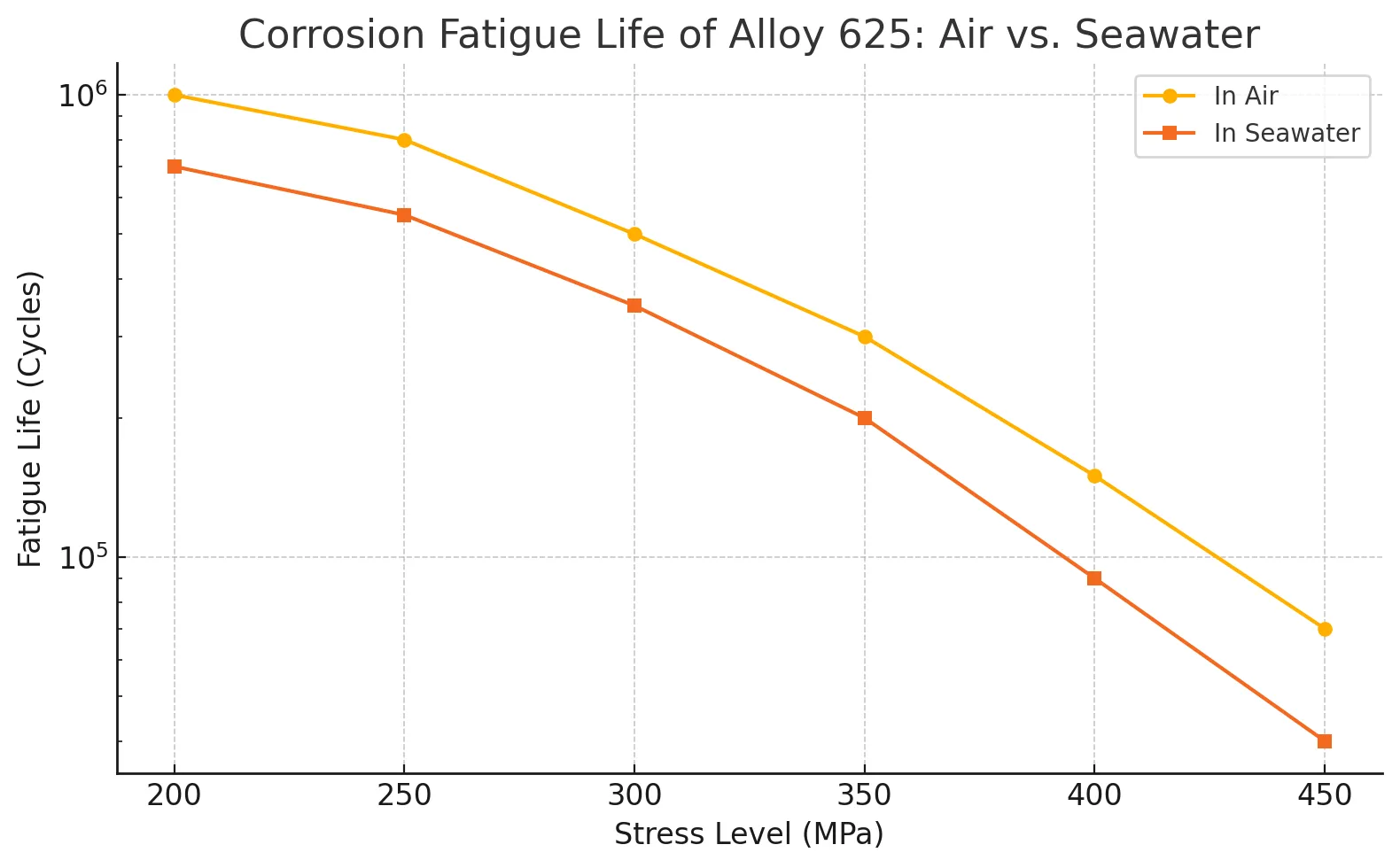 Corrosion Fatigue Resistance of Alloy 625 in Offshore Oil and Gas Structures